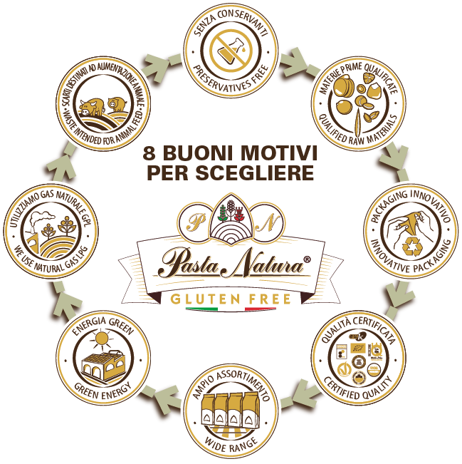 8 Buoni Motivi per scegliere PASTA NATURA: senza conservanti, materie prime qualificate, packaging innovativo, qualità certificata, ampio assortimento, energia green, utilizziamo gas naturale gpl, scarti destinati ad alimentazione animale 8 Buoni Motivi per scegliere PASTA NATURA: senza conservanti, materie prime qualificate, packaging innovativo, qualità certificata, ampio assortimento, energia green, utilizziamo gas naturale gpl, scarti destinati ad alimentazione animale